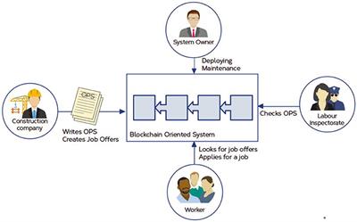 Design of a Sustainable Blockchain-Oriented Software for Building Workers Management